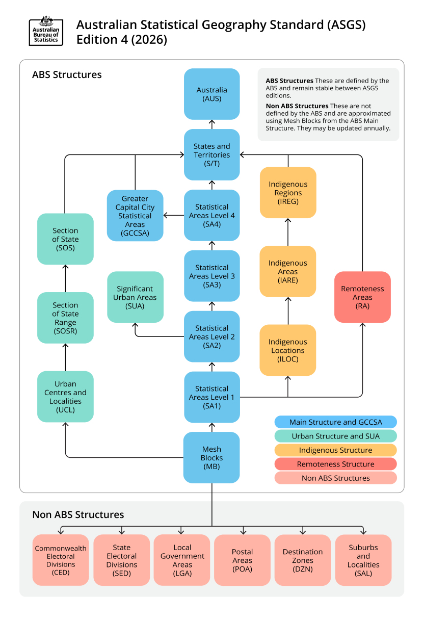 This diagram shows how different elements of the ASGS are related are grouped into Structures and how they relate to one another. 
