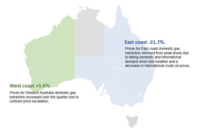 Domestic gas extraction quarterly price change