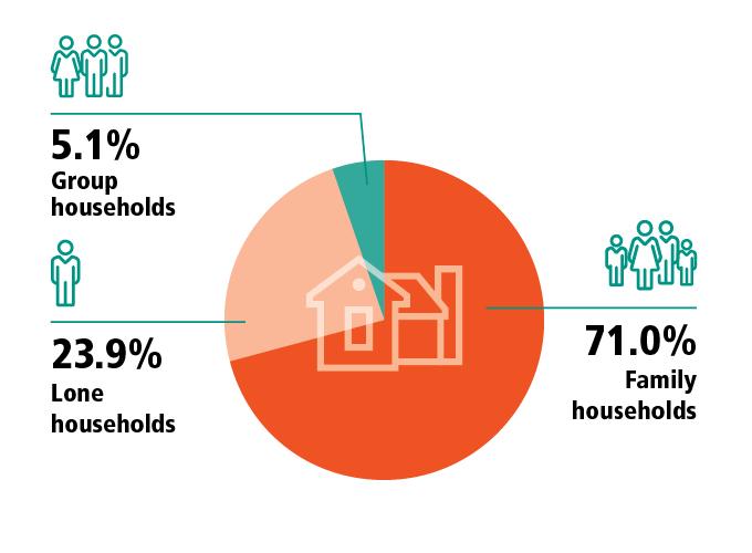 Group households, 5.1%, Lone households, 23.9%, Family households, 71.0%