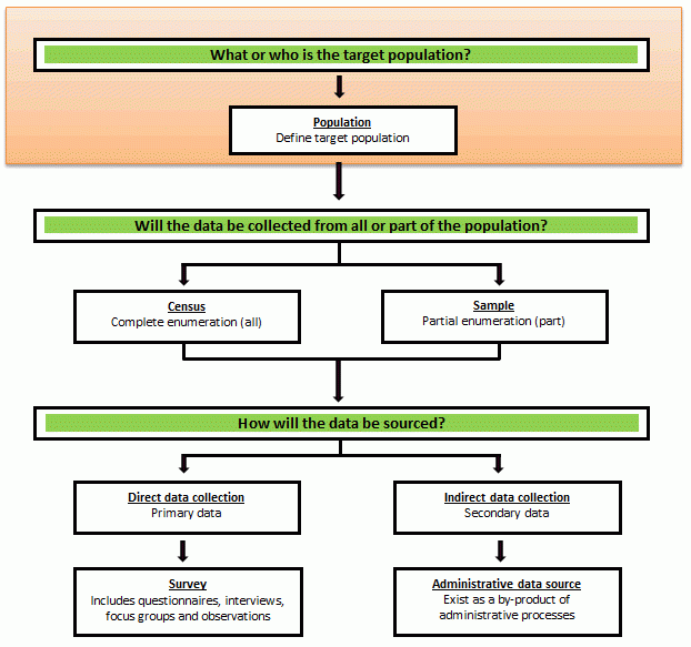 Flowchart outlining the steps and decisions needed when collecting data