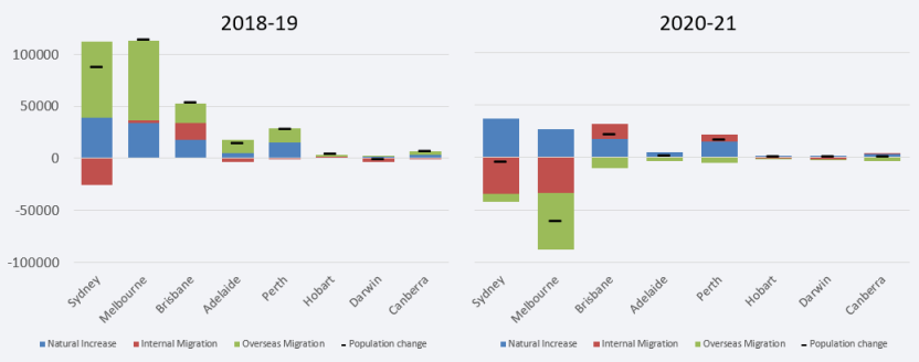 Components of population change by capital city