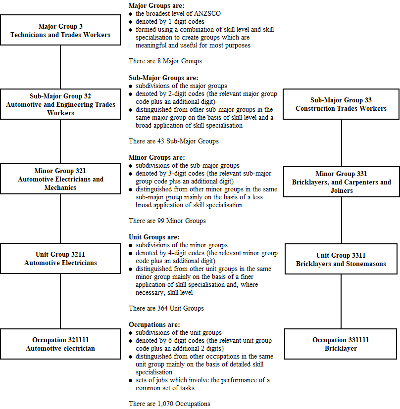 ANZSCO Classification Structure example