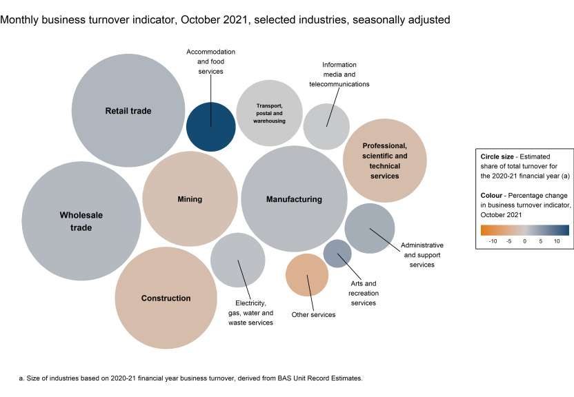 Chart showing the monthly movements in the turnover indicator for August 2021 (represented by colour) and the selected industries' estimated share of total turnover for the 2020-21 financial year (represented by circle size).