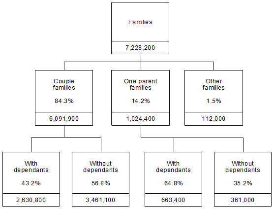 Image summarises the breakdown of the main family types