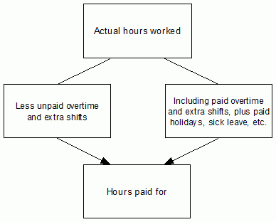 Relationship between actual hours worked and hours paid for