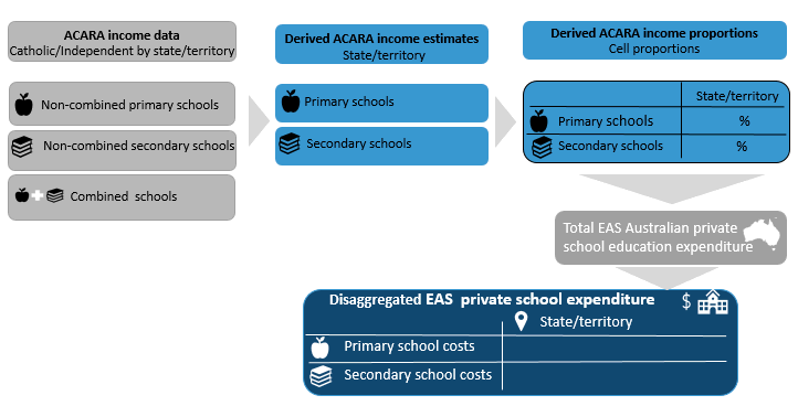 Figure 1: Disaggregating EAS Expenditure data