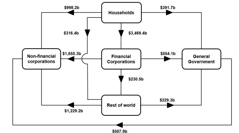 This is a flowchart that shows the intersectoral financial flows of amounts outstanding at the end of the September quarter 2025.