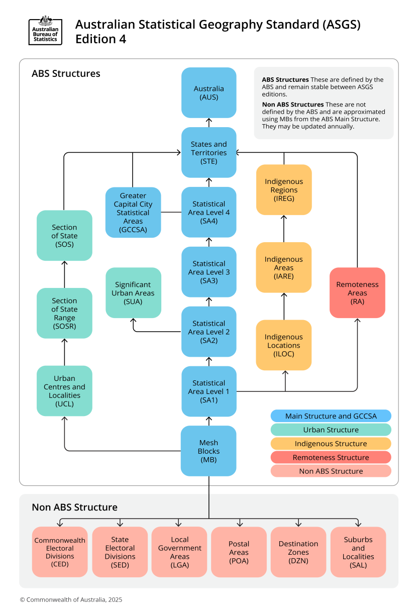 Australian Statistical Geography Standard (ASGS) Edition 4 diagram indicating the hierarchical structure of the ASGS with larger areas aggregated from smaller areas all founded on Mesh Blocks for both ABS and Non ABS Structures.