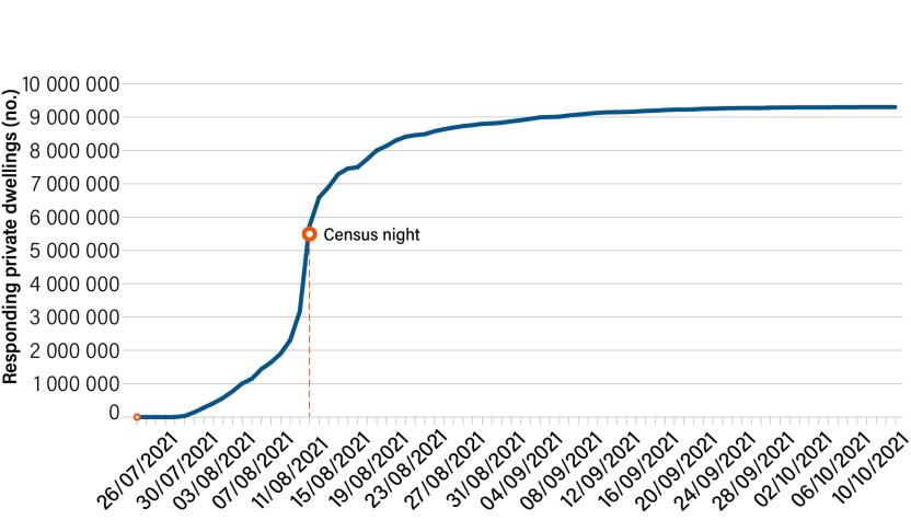 Line chart as described in the paragraph above and the description for this image.