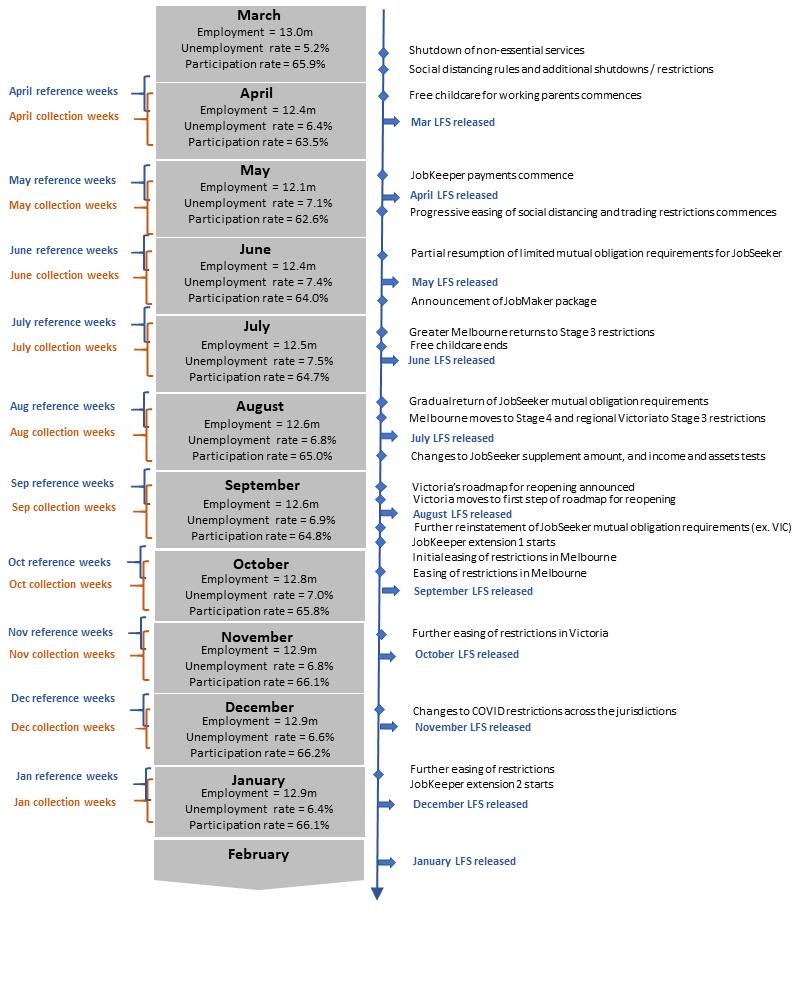 LFS COVID timeline Jan 2021