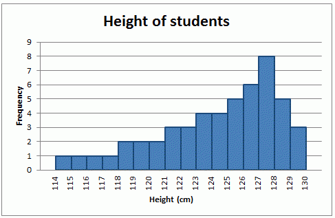Histogram graph: Negatively skewed
