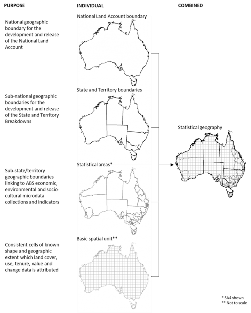 Diagram showing the spatial relationships between the account ready dataset 250m resolution raster grids (referred to as a Basic Spatial Unit or BSU), the National Land Account reporting boundary (the Australian coastline) and the boundaries of the states and territories which are also used for sub-national reporting. The diagram also shows that further sub-state/territory boundaries are to be incorporated for future National Land Account releases, possibly the Statistical Area level 2 boundaries. 