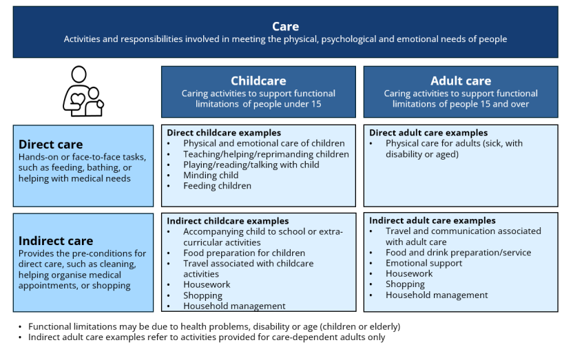 Framework for measuring care