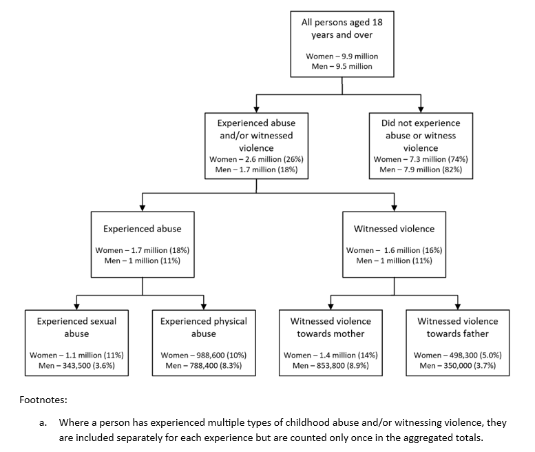 Row 1: 9.9m women, 9.5m men Row 2: 2.6m women (26%), 1.7m men (18%) experienced abuse/witnessed violence. 7.3m women (74%), 7.9m men (82%) did not Row 3: 1.7m women (18%), 1m men (11%) experienced abuse. 1.6m women (16%), 1m men (11%) witnessed violence Row 4: 1.1m women (11%), 343,500 men (3.6%) experienced sexual abuse; 988,600 women (10%), 788,400 men (8.3%) physical abuse; 1.4m women (14%), 853,800 men (8.9%) witnessed violence to mother; 498,300 women (5%), 350,000 men (3.7%) to father