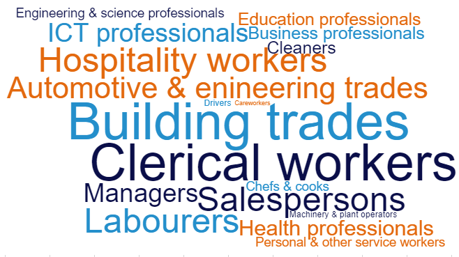 Type of jobs for which businesses are having difficulty finding suitable staff