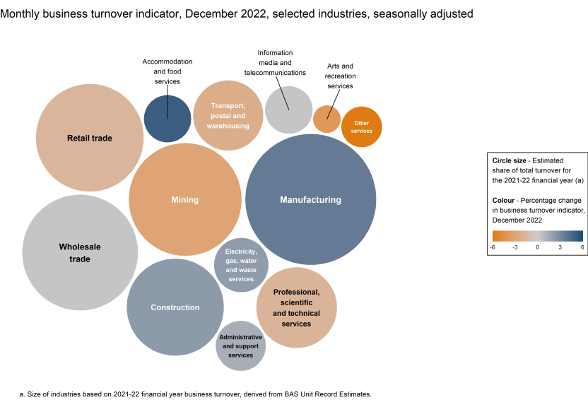 Chart showing the monthly movements in the turnover indicator for May 2022 (represented by colour) and the selected industries' estimated share of total turnover for the 2020-21 financial year (represented by circle size).
