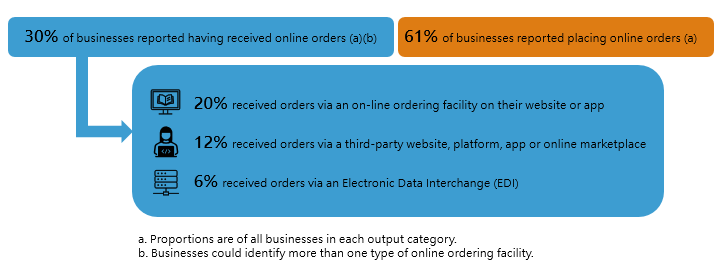 The image presents orders received and orders placed via the internet for any goods or services, year ended 30 June 2022