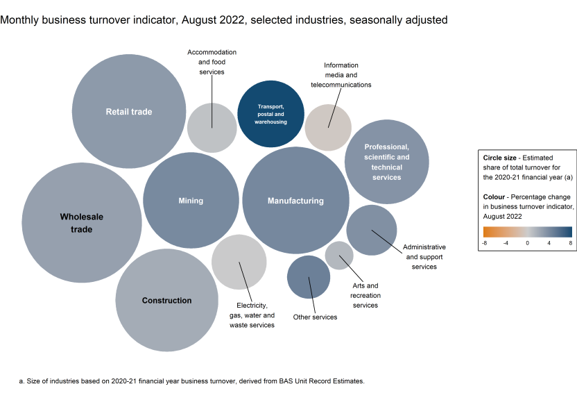 Chart showing the monthly movements in the turnover indicator for August 2022 (represented by colour) and the selected industries' estimated share of total turnover for the 2020-21 financial year (represented by circle size).