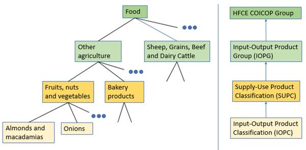 Schematic aggregation structure diagram product classifications in the ABS