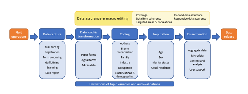 Journey of Census data diagram 