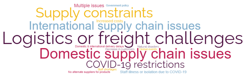 Main contributors to supply chain disruptions