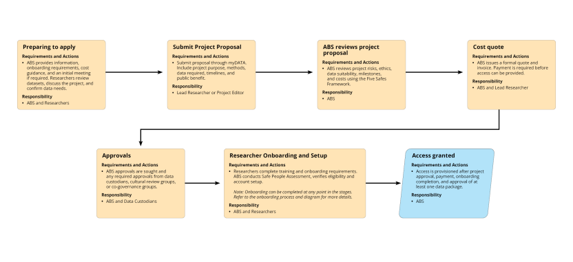 DataLab project application and approval process flow, summarising the steps a project proposal undertakes to be approved and established in DataLab.