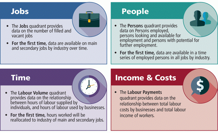 Australian Labour Account quadrants
