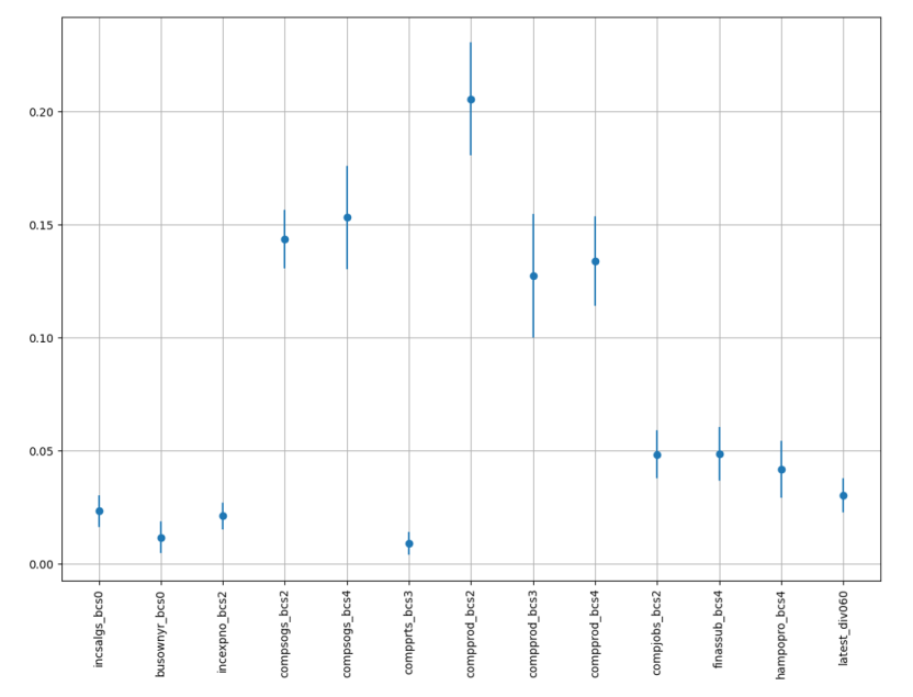 Figure 6: 95% confidence intervals for the largest mean normalised feature importances obtained for the test set.
