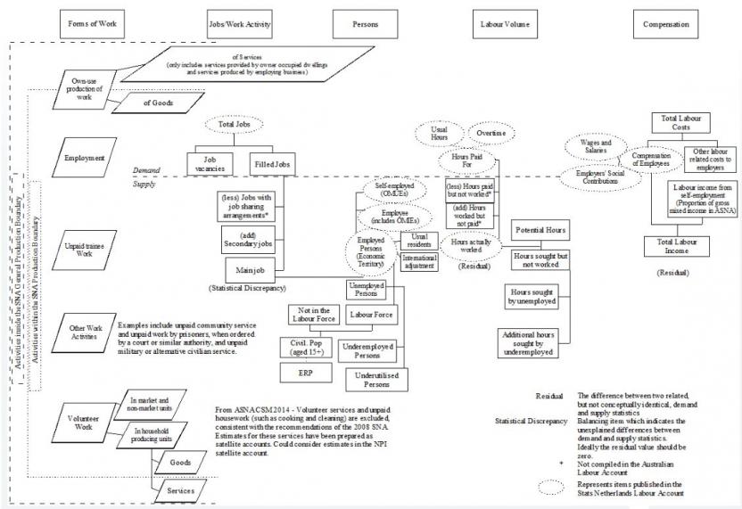 Labour Account conceptual framework