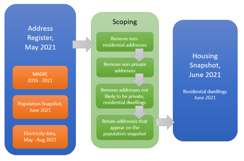 Scoping the Address register and Population snapshot to dwellings at a point in time
