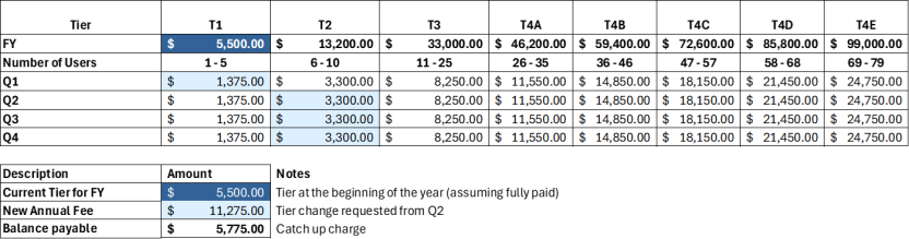 FY2025-26 prices tier change table