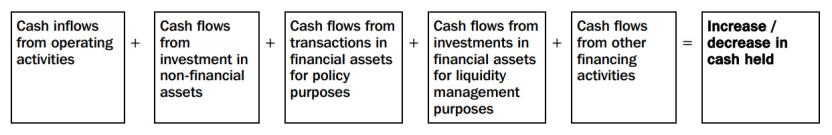 Increase / (decrease) in cash held