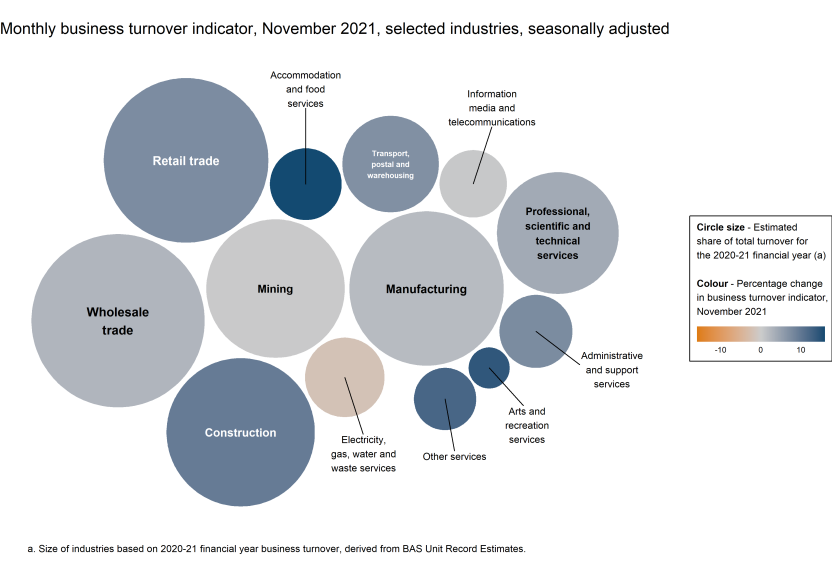 Chart showing the monthly movements in the turnover indicator for November 2021 (represented by colour) and the selected industries' estimated share of total turnover for the 2020-21 financial year (represented by cirle size). 