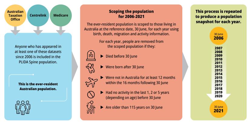 The image is a flow diagram scoping the Life Course Dataset population from the ever-resident population in PLIDA. Full description can be found in the 'Description' tab above the image.