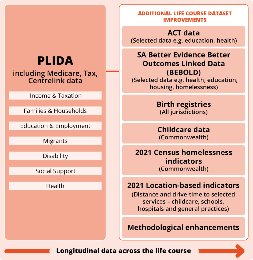 Image of a flow chart showing linked data sources across the Life Course Dataset