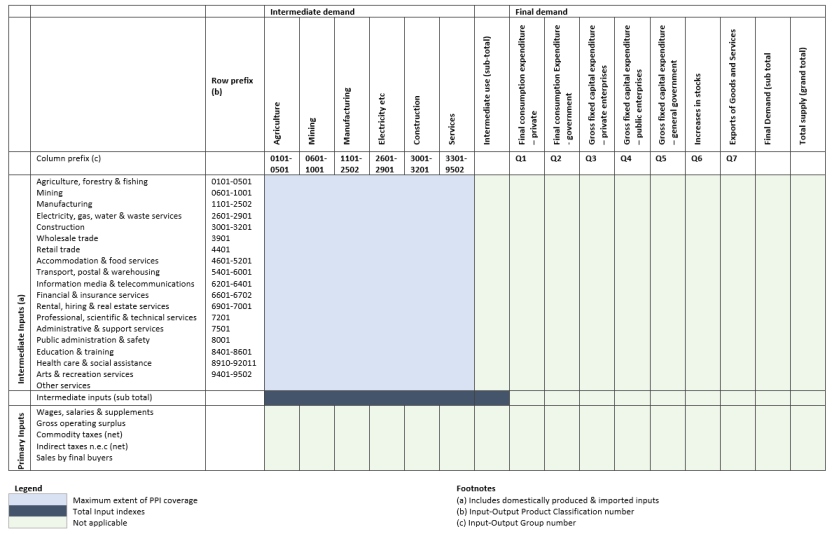 Table 2.2 Output indexes, PPI and ITPI coverage, Input-Output framework at basic prices