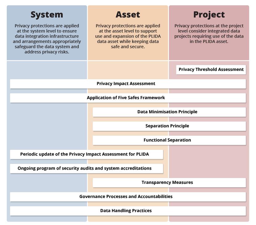 An image showing how privacy protections are applied across system, asset and project levels.