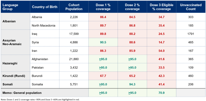 This table outline COVID-19 vaccination uptake by language group and country of birth, as at 17 July, 2022
