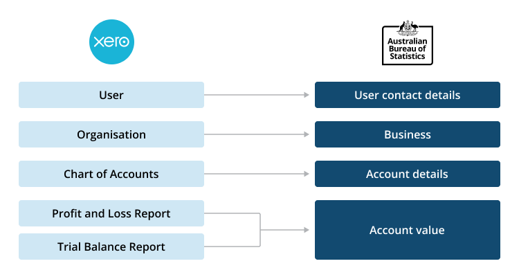Xero data diagram