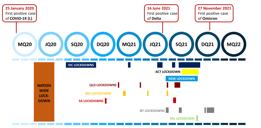 The image is a timeline showing COVID related events such as lockdowns by state and initial cases of the various strains of COVID-19. The timeline starts from March quarter 2020 and ends at March quarter 2022.