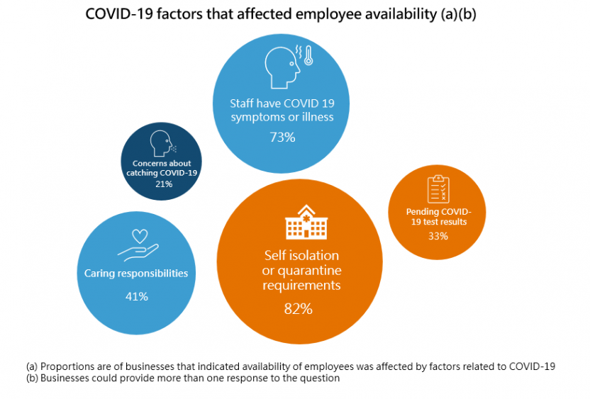 COVID-19 factors that affected employee availability