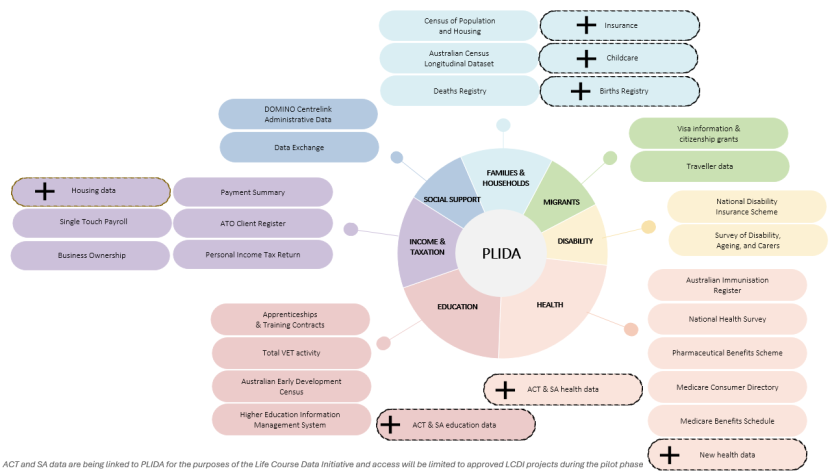 This figure outlines the all the datasets included in the Person-Level Integrated Data Asset (PLIDA). 