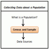Collecting data about a population flowchart
