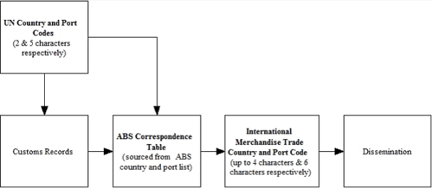 Diagram 6.1 Process of converting UN country and port location codes to output codes