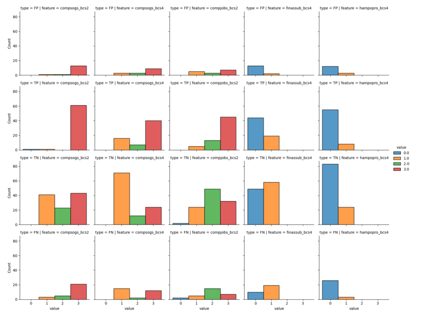 Figure 8: A sample plot for showing differences in the values of features for groups found by application of the trained classifier to the test set. Features finassub_bcs and hampopro_bcs only have no/yes (0/1) responses. 