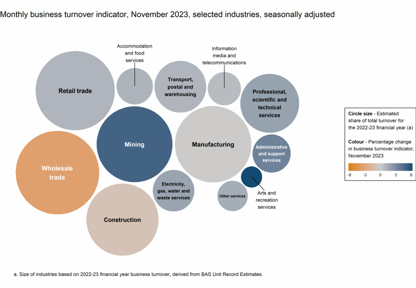 Chart showing the monthly movements in the turnover indicator for November 2023 (represented by colour) and the selected industries' estimated share of total turnover for the 2022-23 financial year (represented by circle size).
