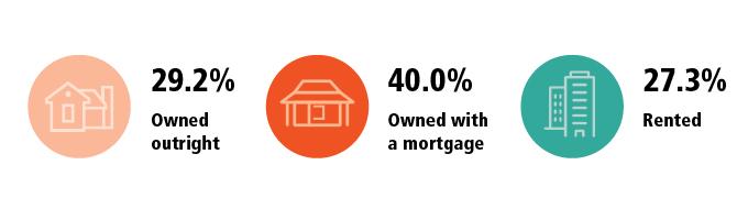 Owned outright, 29.2%, Owned with a mortgage, 40.0%, Rented, 27.3%