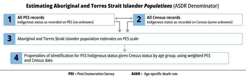 Flow chart of the four key steps involved in estimating the Aboriginal and Torres Strait Islander Population, which is the denominator of the age-specific death rate (ASDR).