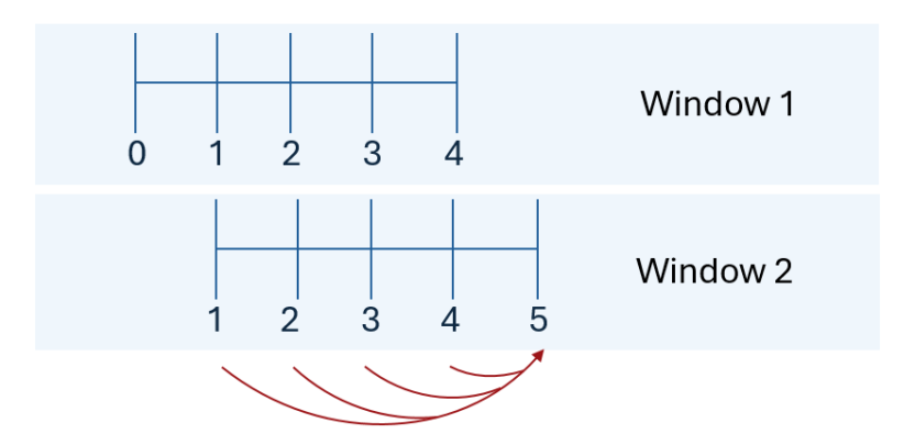 Figure 15.4: An example of the mean splice for a rolling window, length of five periods.