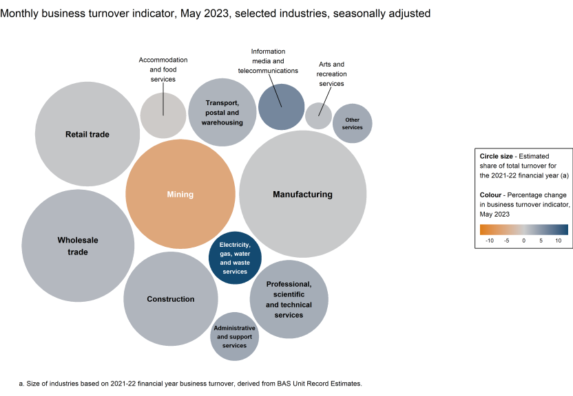 Chart showing the monthly movements in the turnover indicator for May 2023 (represented by colour) and the selected industries' estimated share of total turnover for the 2021-22 financial year (represented by circle size).